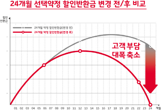 SK텔레콤이 개편을 통해 약정 기간을 맺지 않은 사용자에게도 요금 할인 등에 사용할 수 있는 포인트를 제공한다. 또 약정 기간이 줄수록 할인반환금(위약금) 또한 줄어들 수 있도록 서비스를 개편했다.  그림은 약정 기간에 따른 할인반환금 비교 그래프 <SK텔레콤 제공>